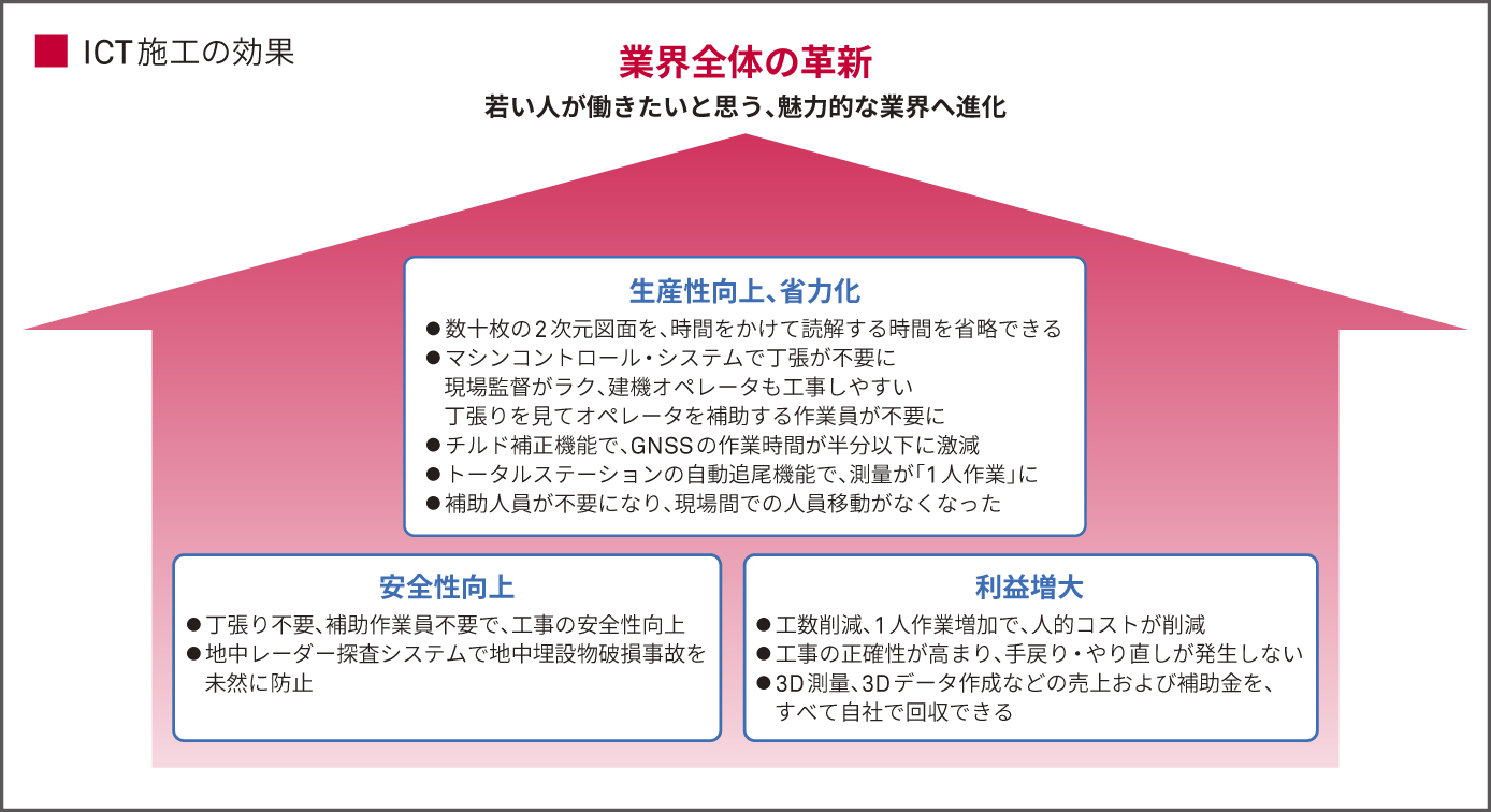 Kanasugi Kensetsu_ICT effects